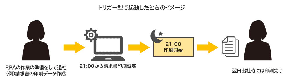 RPAの作業の流れの図