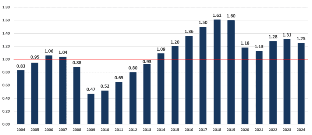 有効求人倍率推移のグラフ