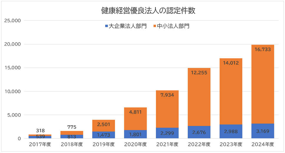 健康経営優良法人認定件数推移グラフ
