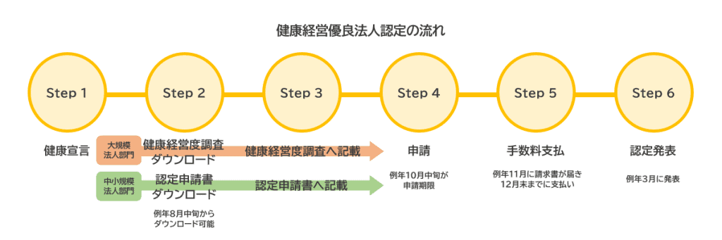 健康経営優良法人認定の流れの図