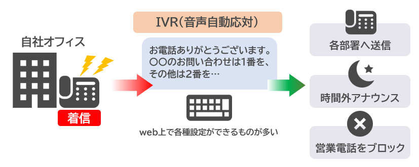 IVR_explanation_illustration IVRのイメージ図