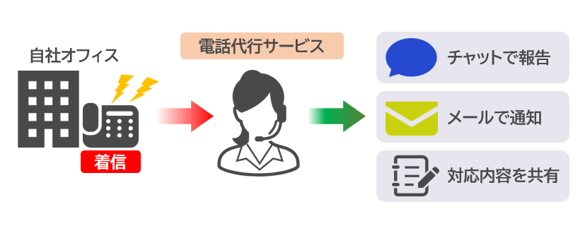 illustration_explaining_telephone_answering_service 電話代行サービスのイメージ